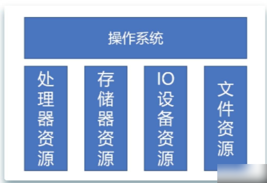 新竹交通大学（NYCU）-计算机操作系统设计与实现