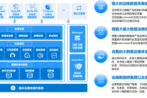 企业级大数据部署调优与运维实战 画像+监控+告警+Docker+K8S+大数据治理深度融合